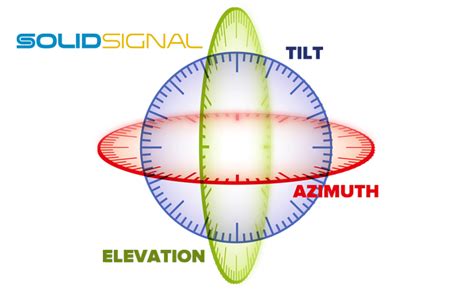 dish network azimuth and elevation